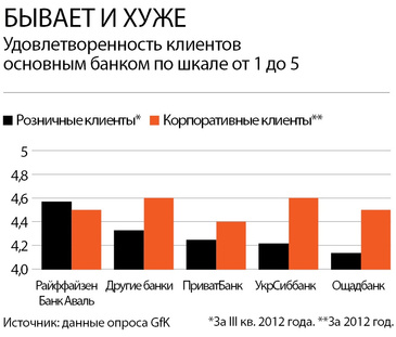 Насколько клиенты довольны украинскими банками