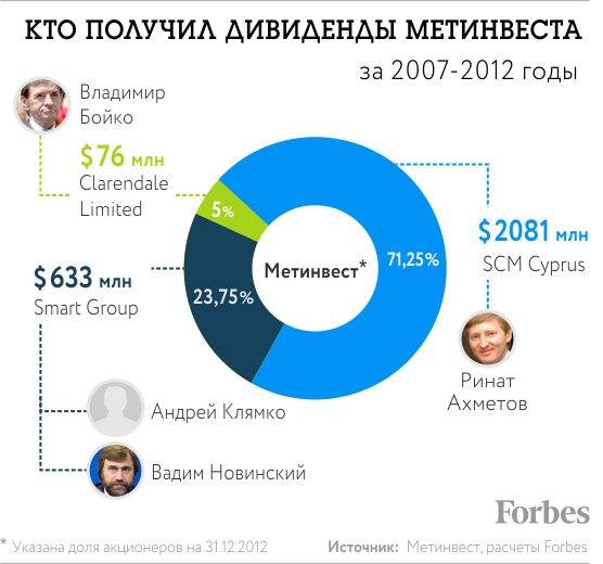 Кто сколько получил от Метинвеста