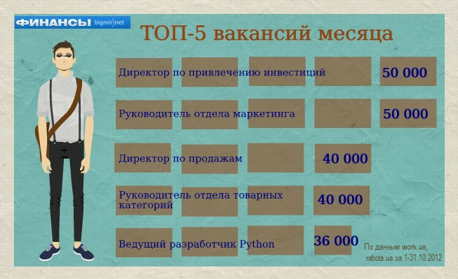 От 40 до 50 тысяч - Лучшие вакансии месяца