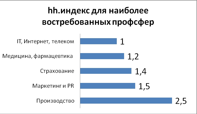 Самые востребованные