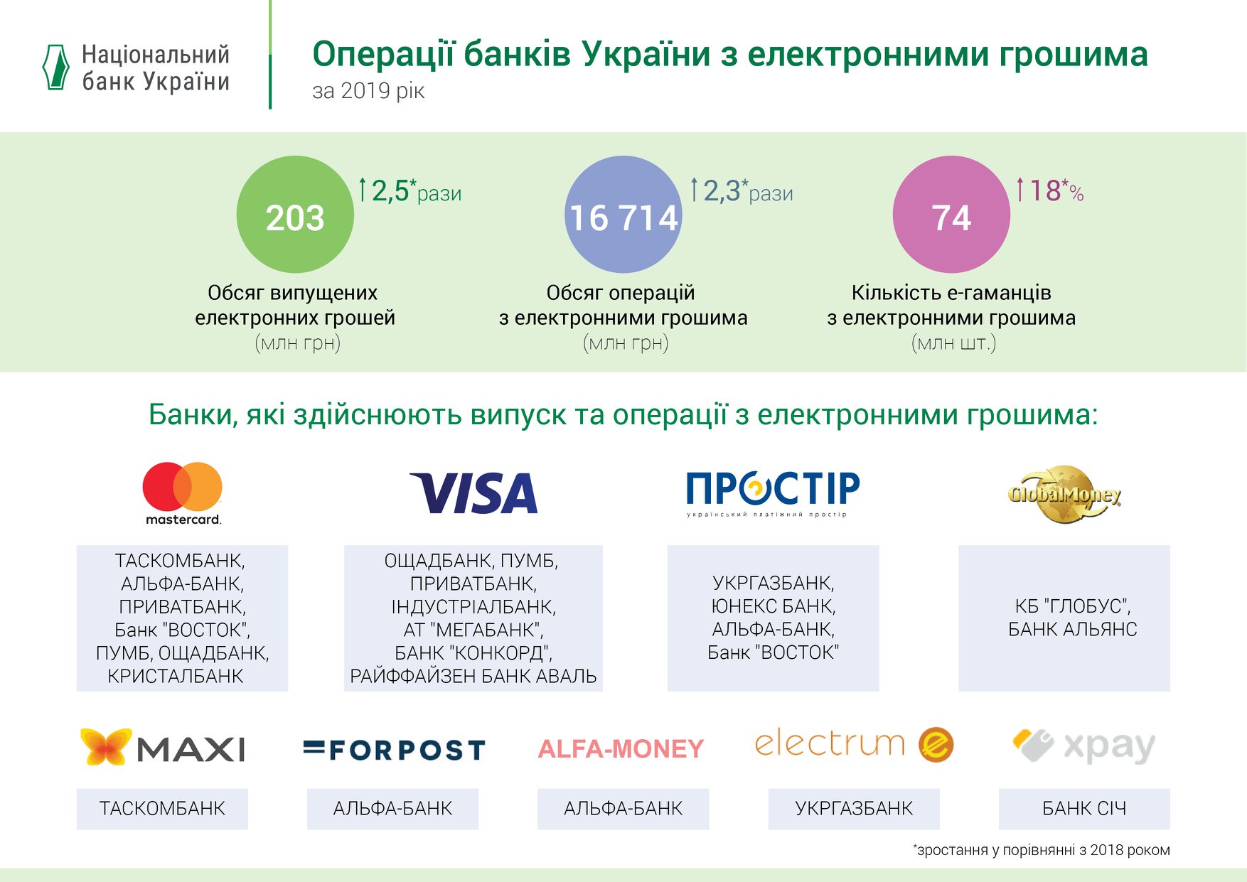 Нацбанк такой рост связывает с интересом участников рынка к данному платежному инструменту.