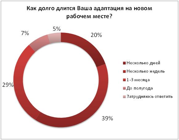 Как долго длится период адаптации нового сотрудника