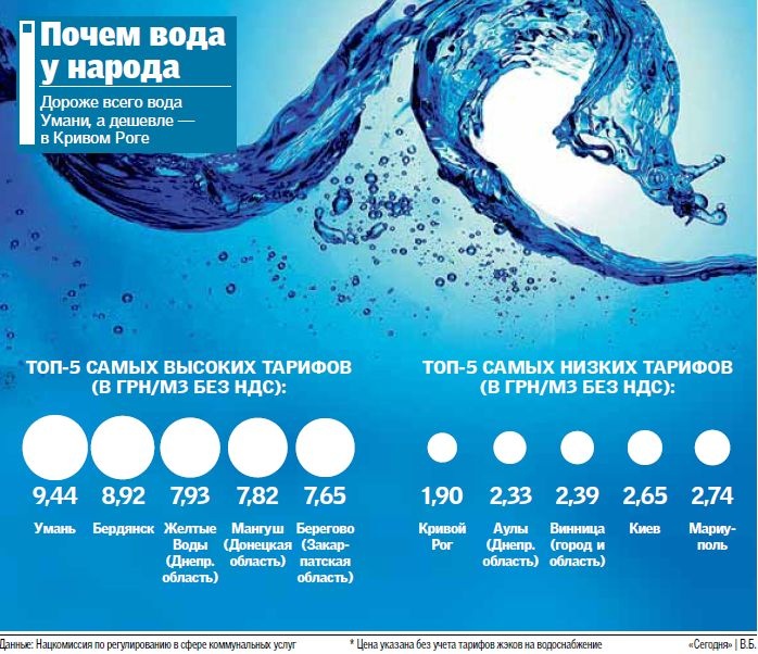 Где самая дешевая и дорога вода в Украине (ИНФОГРАФИКА)