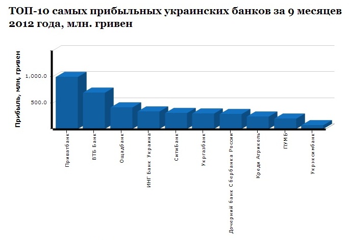 Самые прибыльные банки Украины