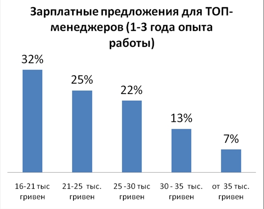 Начинающие управленцы