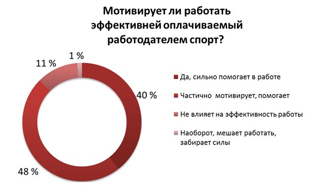 Спортзал, оплаченный работодателем, мотивирует в работе