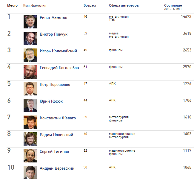 ТОП-10 украинских миллиардеров