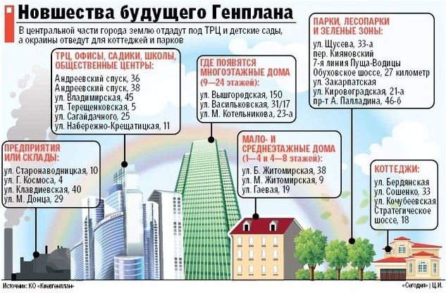 Обновленный Генеральный план развития города