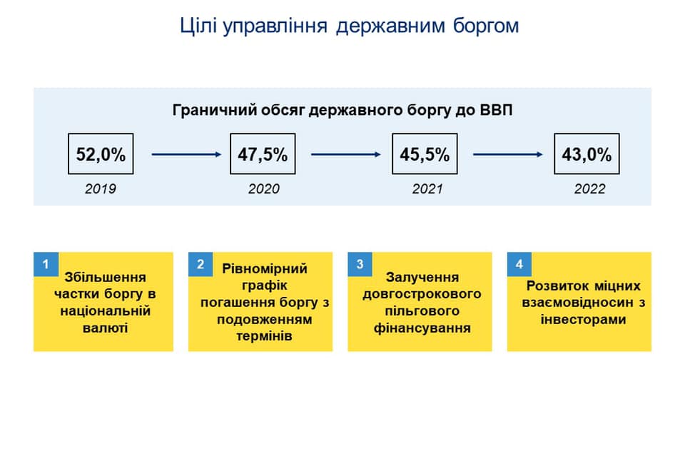В Министерстве финансов считают, что госдолг Украины сократится в течение двух лет