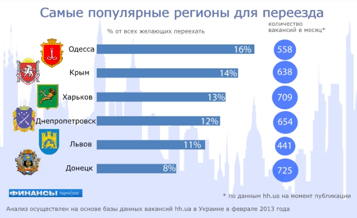 Куда хотят переехать украинцы