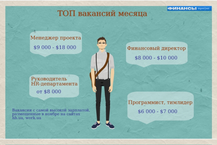 Лучшие вакансии месяца