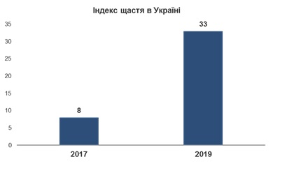 Индекс счастья составил +33% против +8% в 2017 году.
