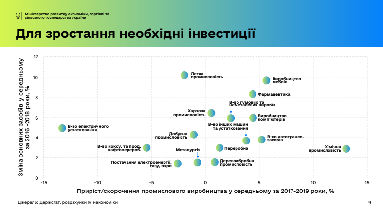 С 1990-х годов инвестиций в Украину практически не было