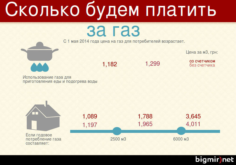 Сколько будет стоить газ для населения в 2018 128