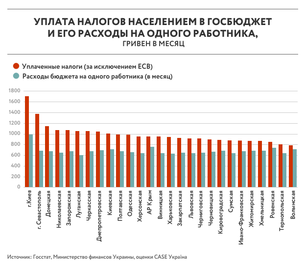 Каждый регион платит за одного работника больше, чем получает обратно