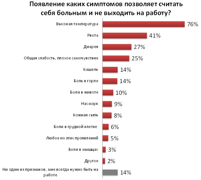Какие симптомы - повод не пойти на работу?