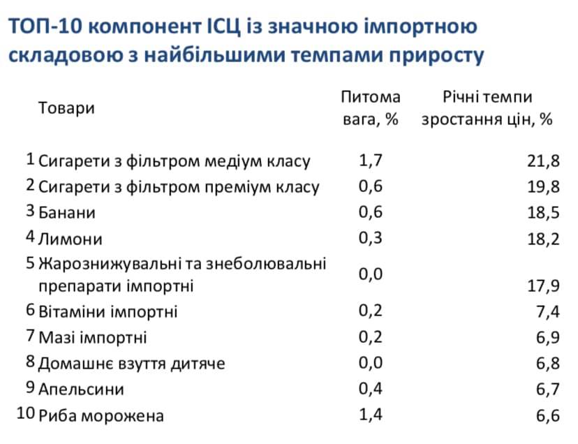 Импортные товары, которые больше всего подорожали