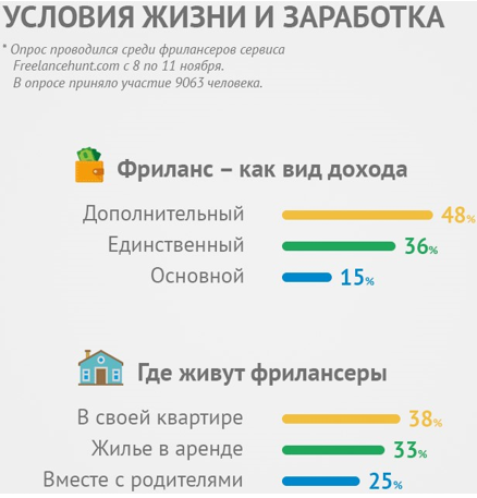 Почти половина (48%) украинских фрилансеров имеют еще какой-либо доход