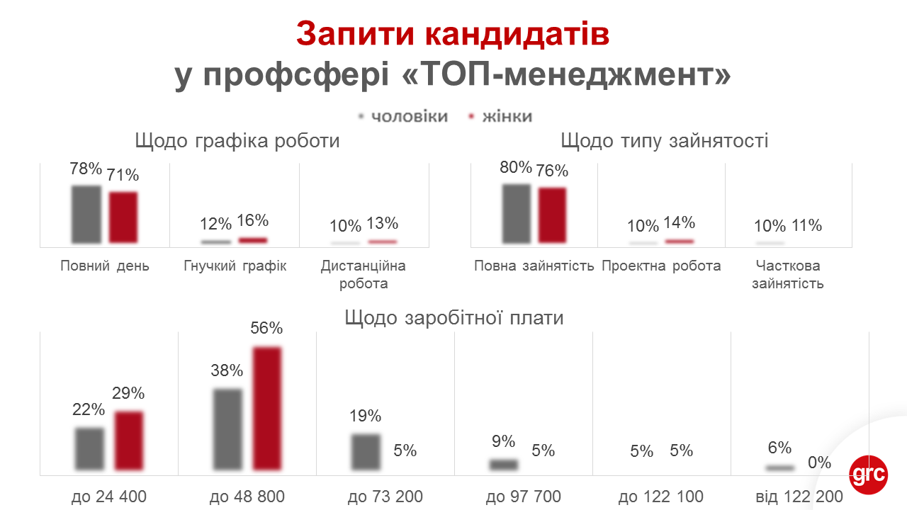 Женщины, претендующие на руководящие должности, рассчитывают получать от 24 500 до 48 800 грн