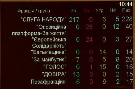 Голоса по назначению министра экономики Игоря Петрашко