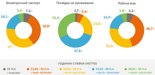 Больше всего украинцам удается зарабатывать тем, у кого есть вид на жительство