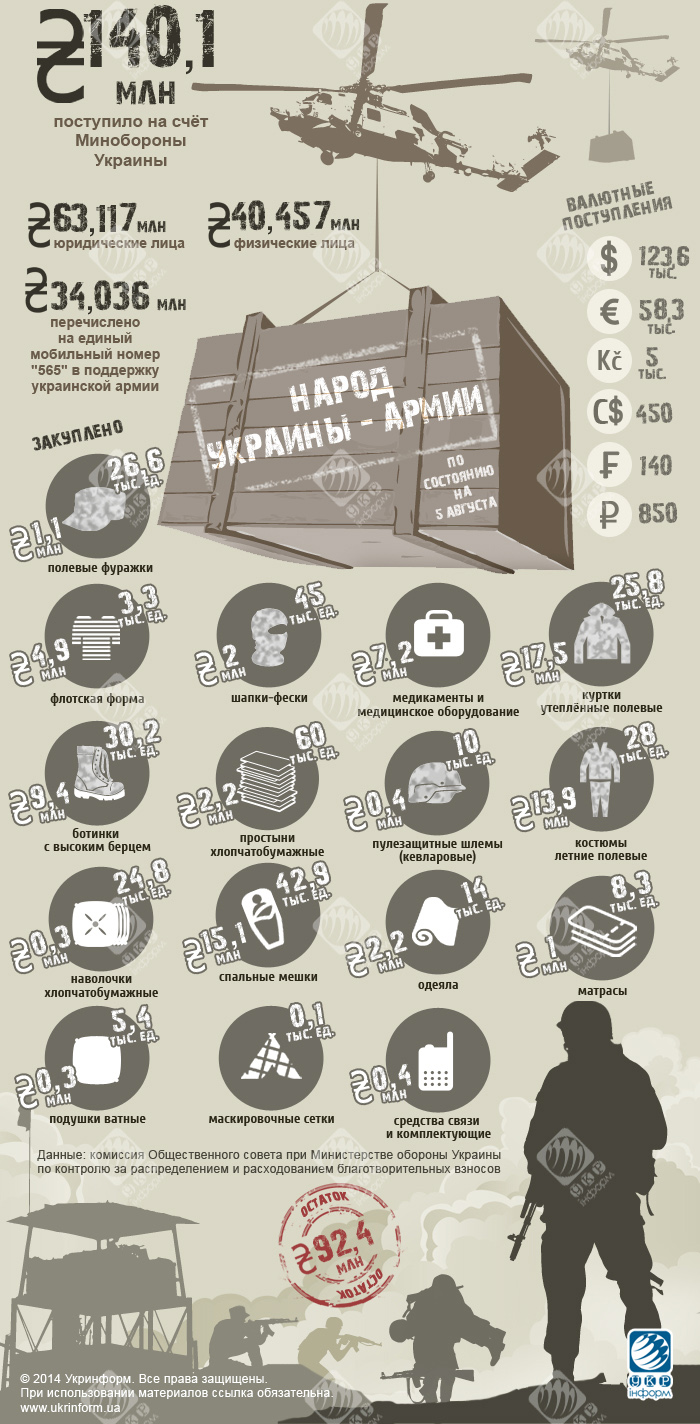 На что тратят пожертвования для армии