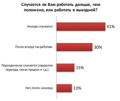 Украинцы часто перерабатывают и работают на выходных