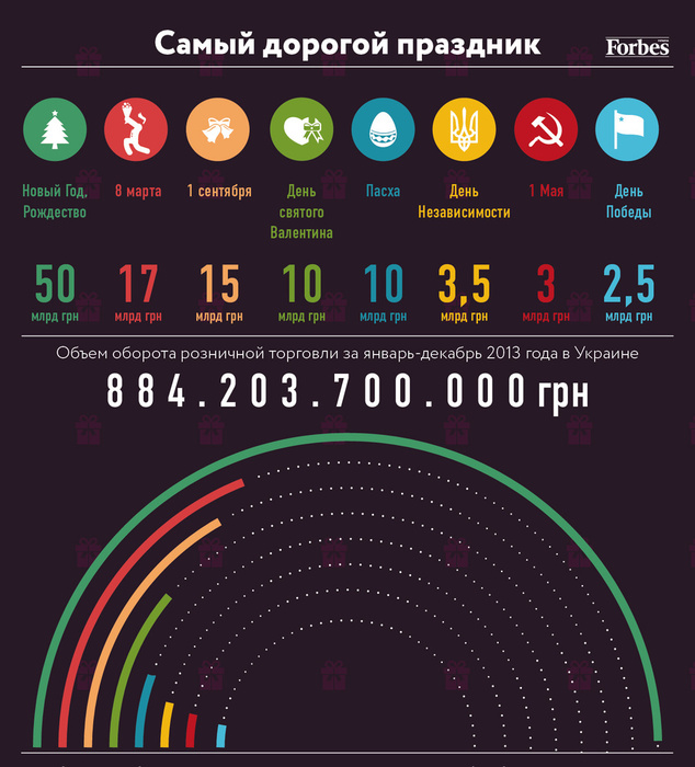 Объемы розничной торговли на разные праздники