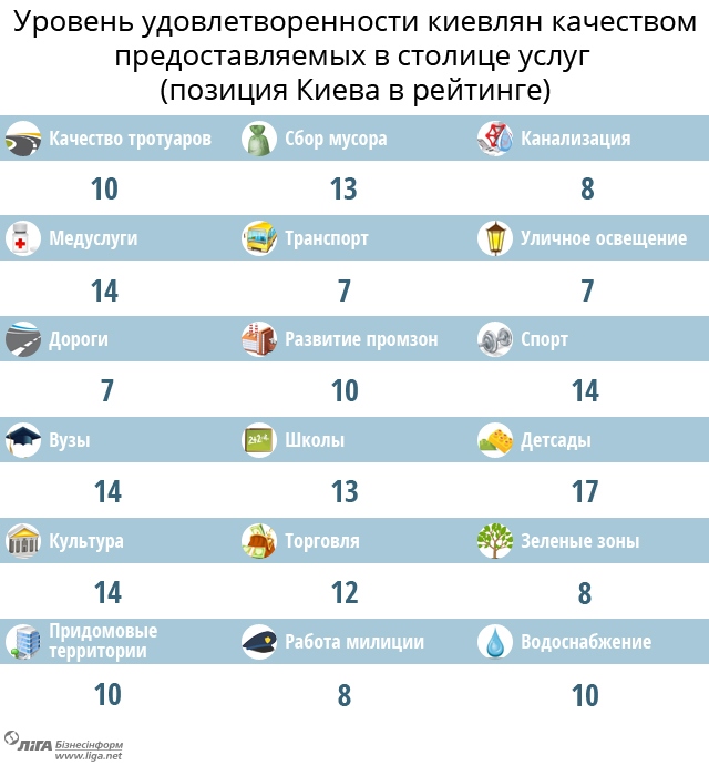 Рейтинг украинских городов