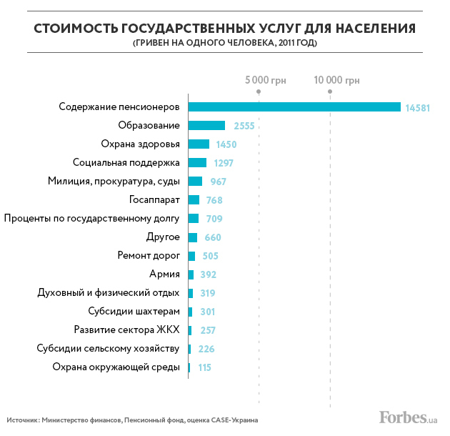 На что идут налоги