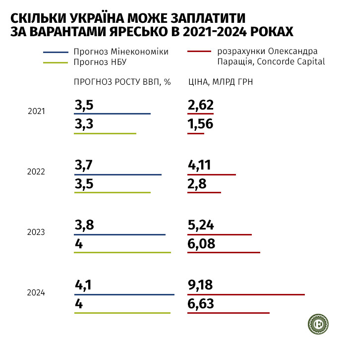 В 2021 году Украине придется отдать от 40 до 80 млн долларов.