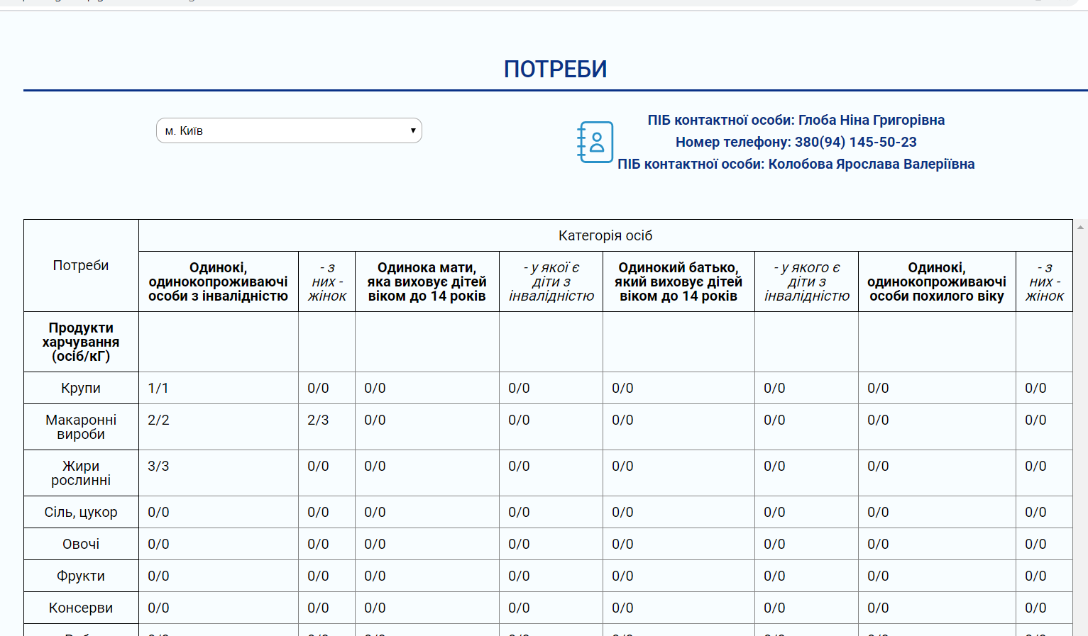 Социальный проект Помощь рядом