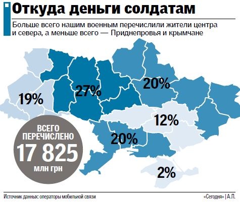 Кто больше жертвовал на армию