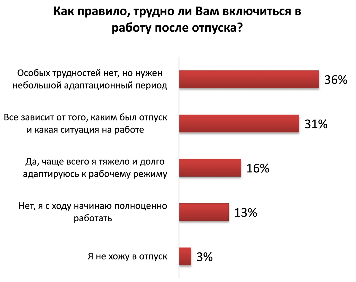 Большинству требуется адаптационный период после отпуска
