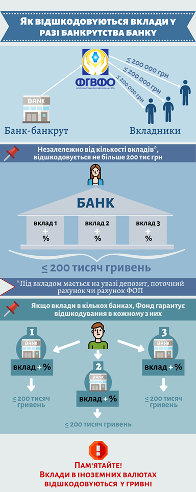 Если один человек имеет в банке несколько вкладов в одном банке, то вернут лишь 200 тыс