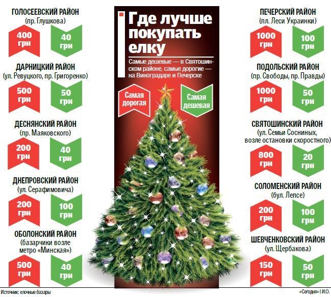 Где в Киеве купить дешевую елку