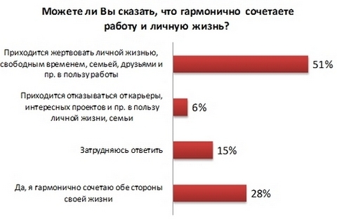 Многие жертвуют личной жизнью ради работы