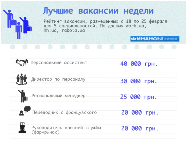Лучшие предложения по работе для 5 специальностей