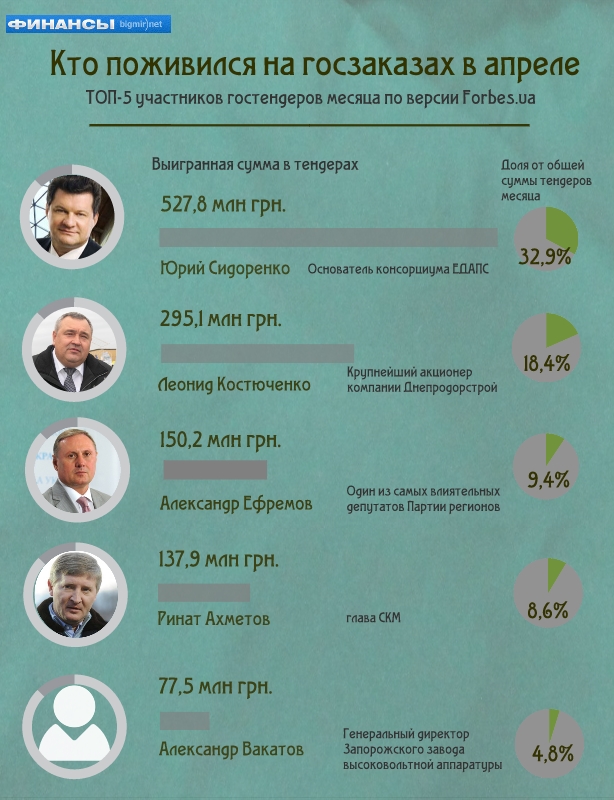 ТОП-5 тендерных чемпионов апреля