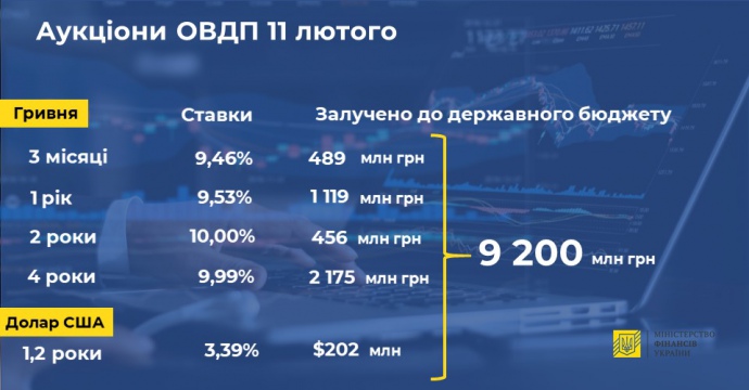 Продаваи как гривневые, так и долларовые облигации