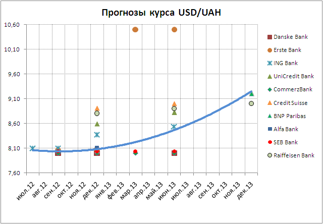 Прогноз курса гривны на 2013 год от 10 зарубежных банков
