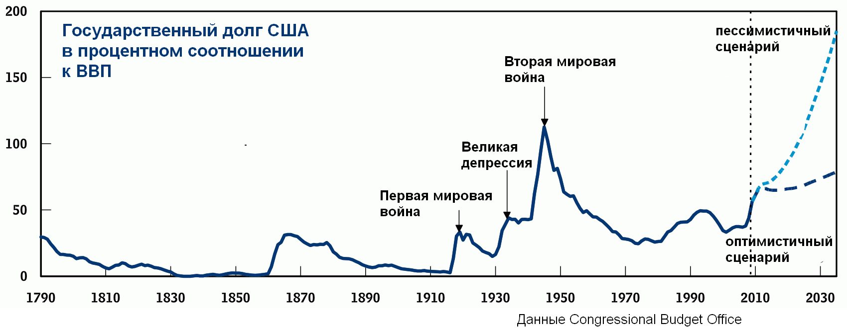 долг США