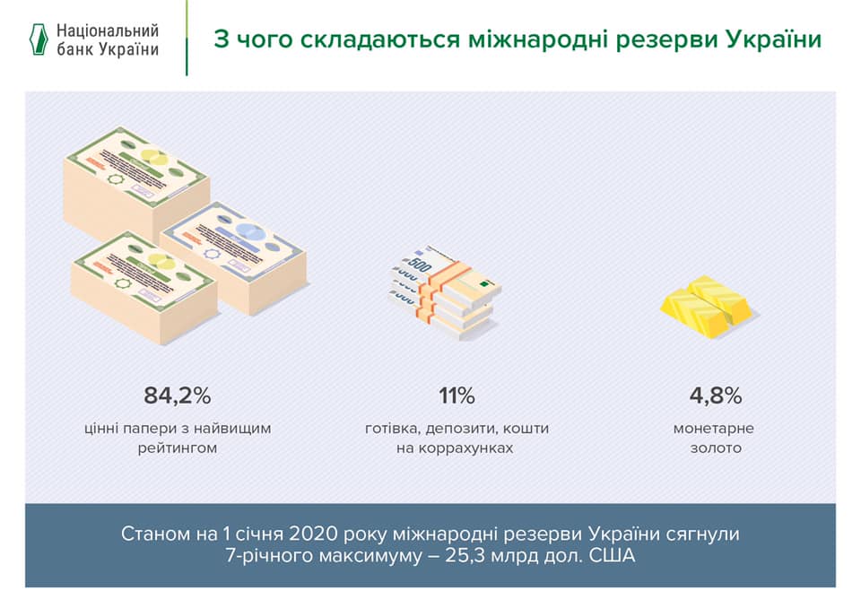 Монетарное золото составляет 5% всего резерва