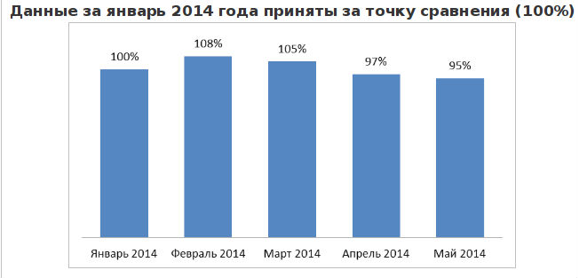 Динамика количества вакансий, размещенных на портале rabota.ua за 2014 год
