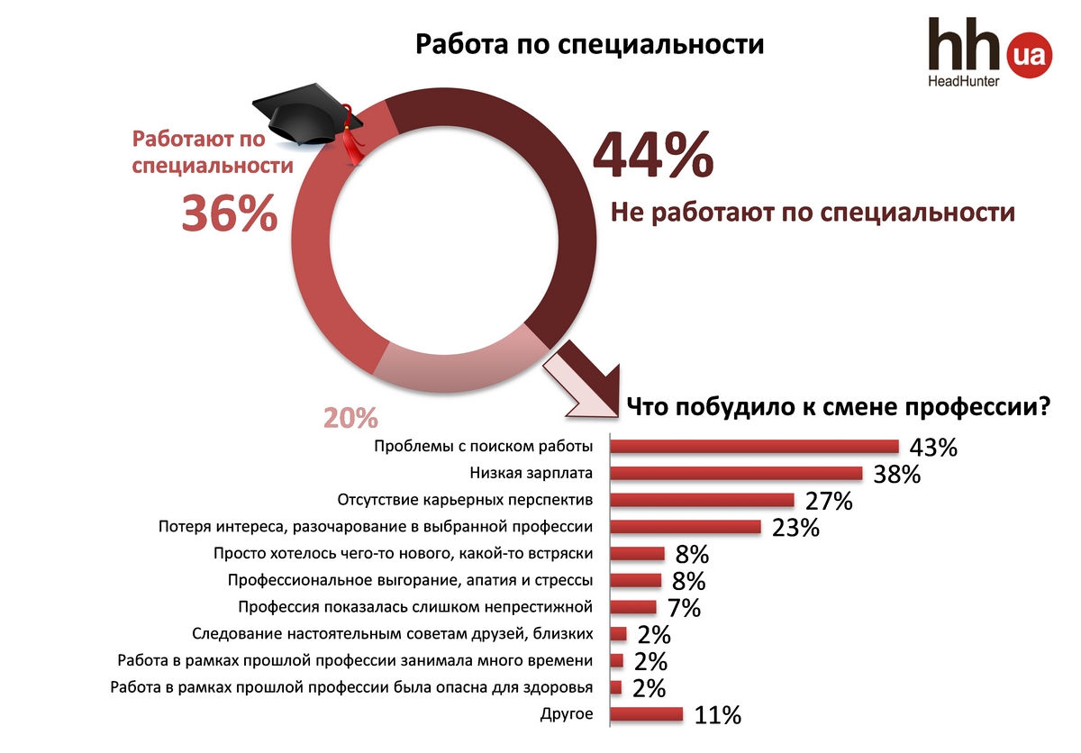 Большинство не жалеют о смене профессии