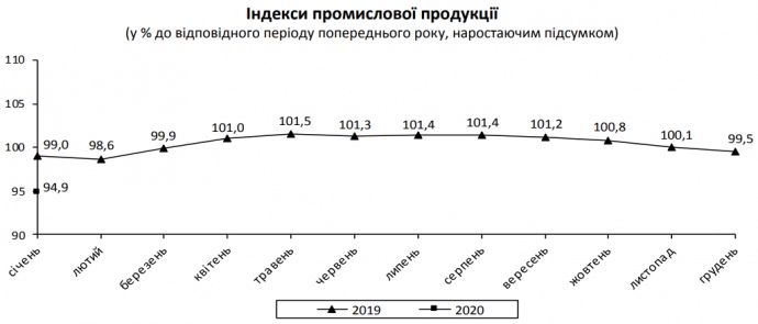 Больше всего сократилось производство электроэнергии и газа