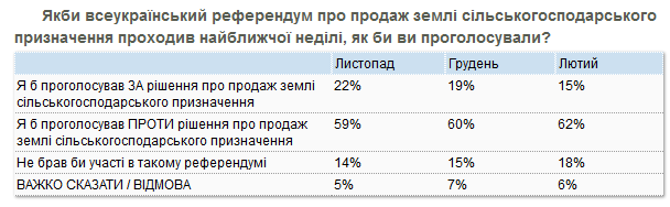 Лишь 15% украинцев поддержали бы инициативу.