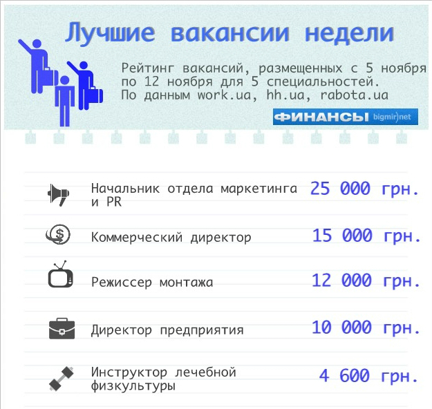 ТОП-5 лучших вакансий недели для разных профессий