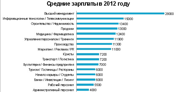 Средняя зарплата в 28 000 грн. в Украине существует. Только у топ-менеджмента