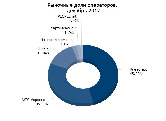 Рыночные доли операторов